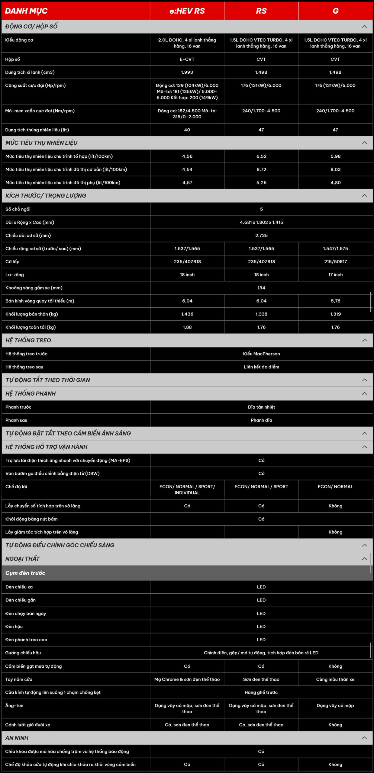 Bảng thông sỗ kỹ thuật xe ô tô Honda Civic mới.